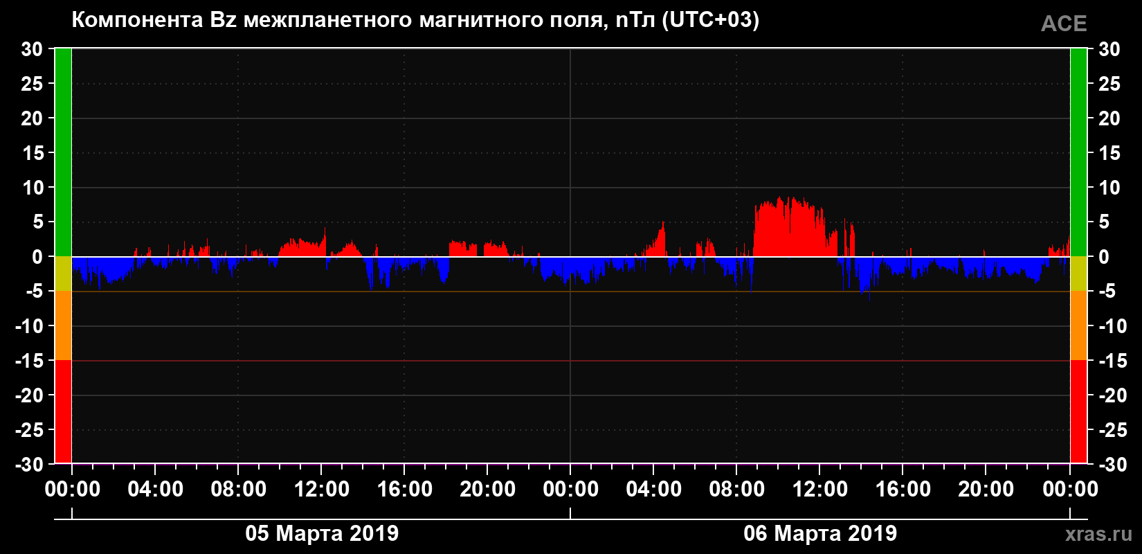 Компонента Bz магнитного поля солнечного ветра