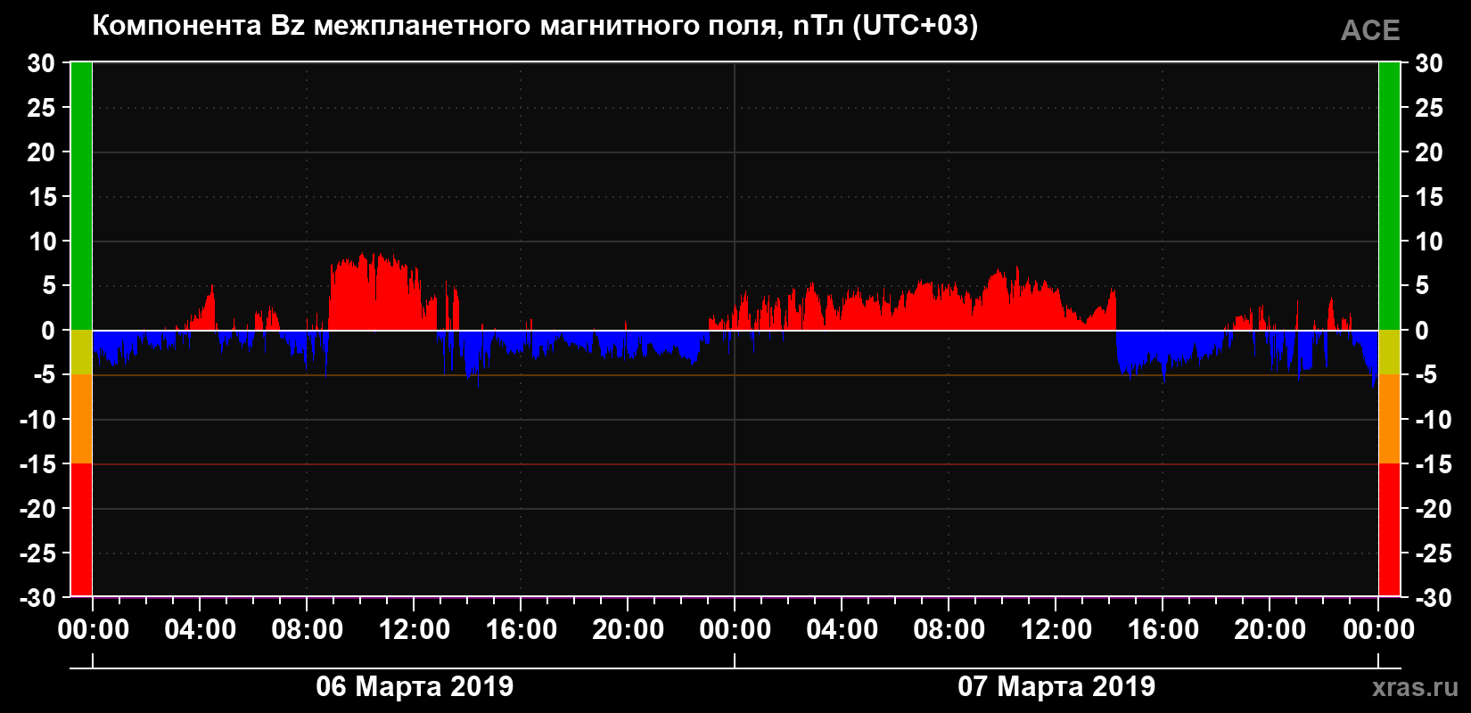 Компонента Bz магнитного поля солнечного ветра
