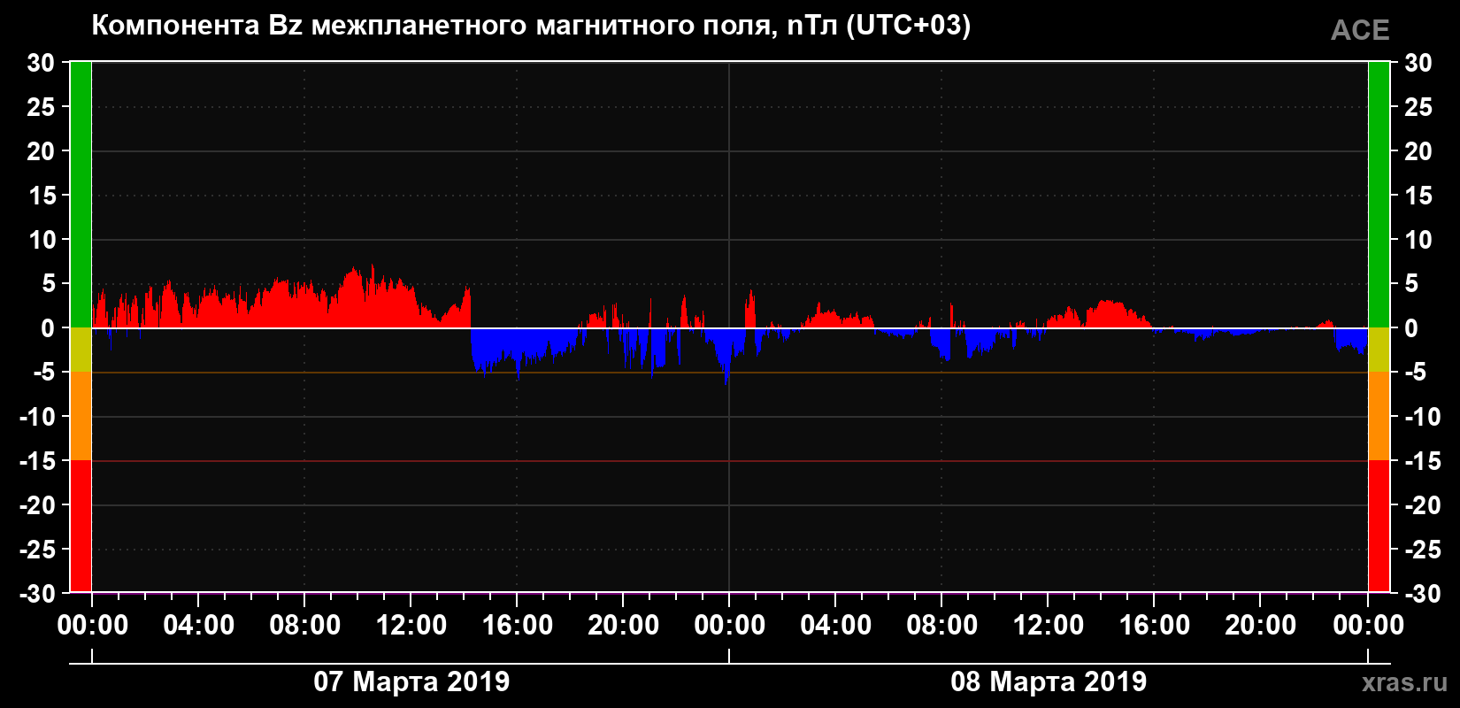Компонента Bz магнитного поля солнечного ветра