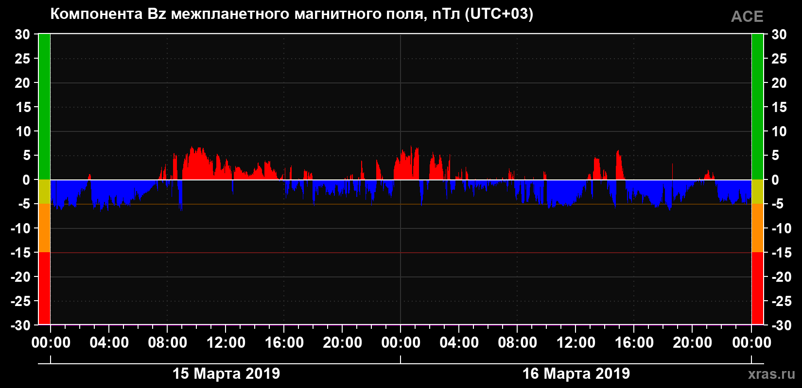 Компонента Bz магнитного поля солнечного ветра