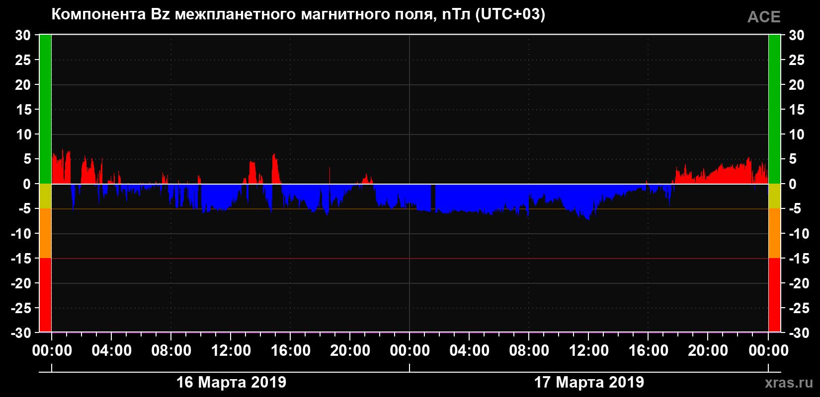 Компонента Bz магнитного поля солнечного ветра