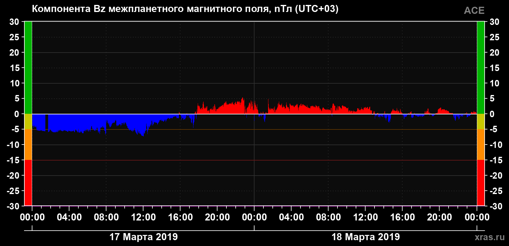 Компонента Bz магнитного поля солнечного ветра