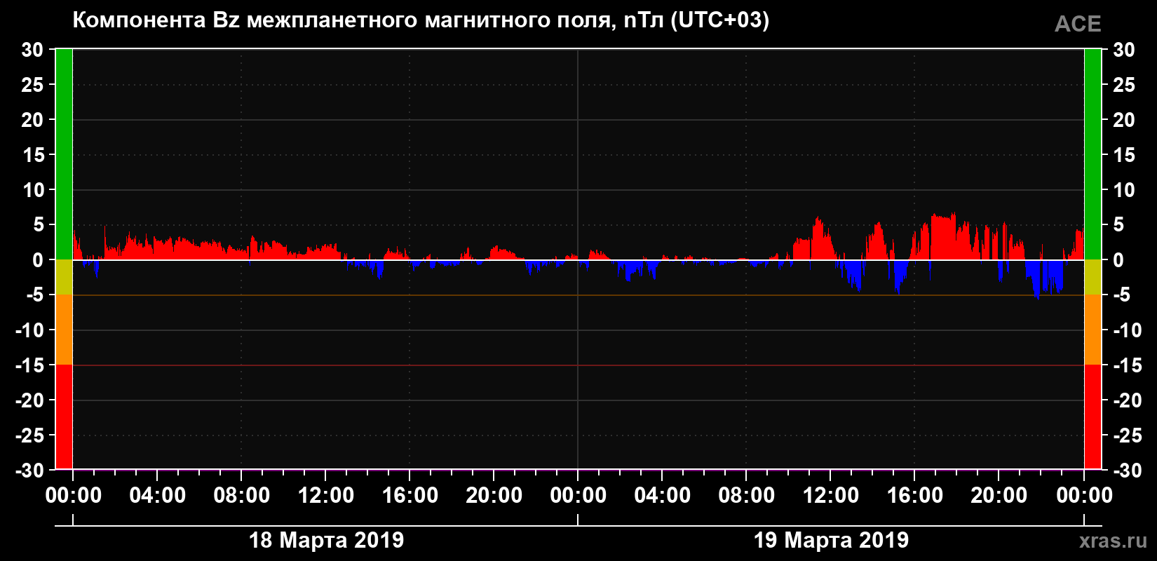 Компонента Bz магнитного поля солнечного ветра