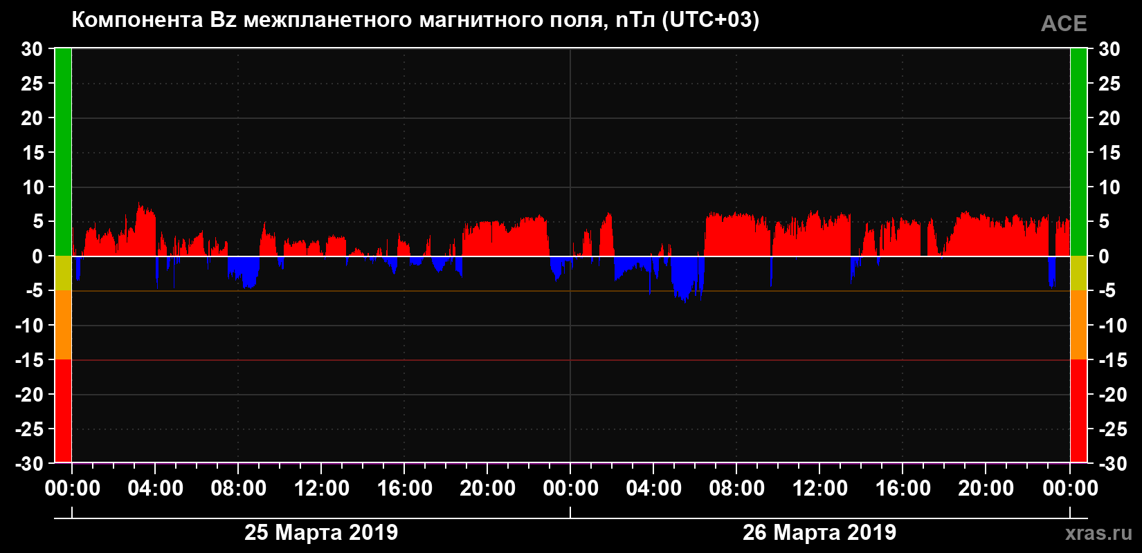 Компонента Bz магнитного поля солнечного ветра
