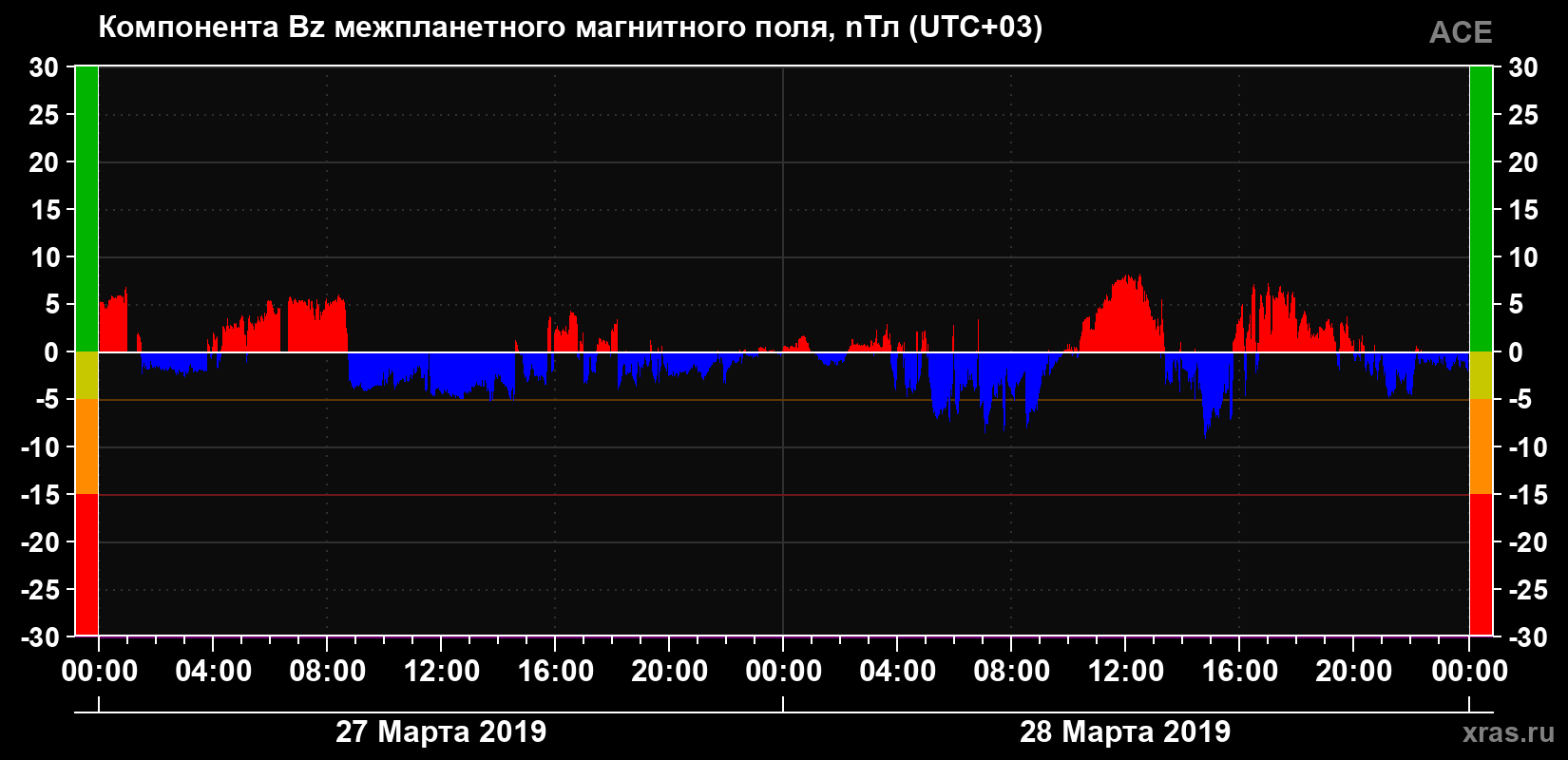 Компонента Bz магнитного поля солнечного ветра