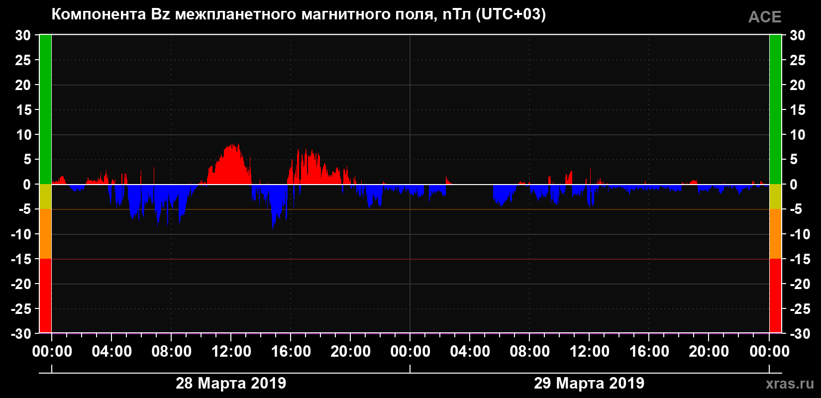 Компонента Bz магнитного поля солнечного ветра