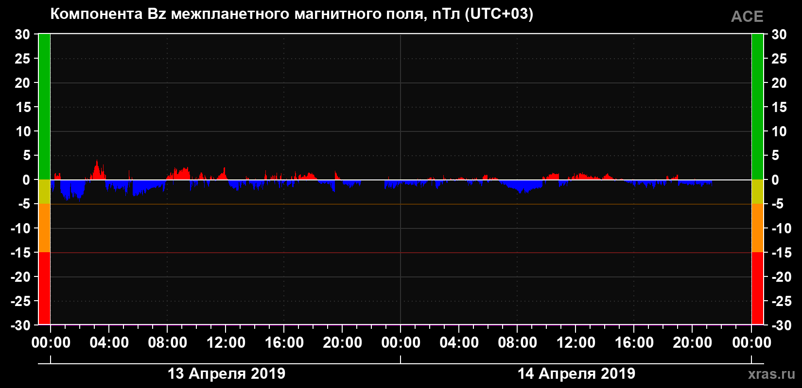 Компонента Bz магнитного поля солнечного ветра