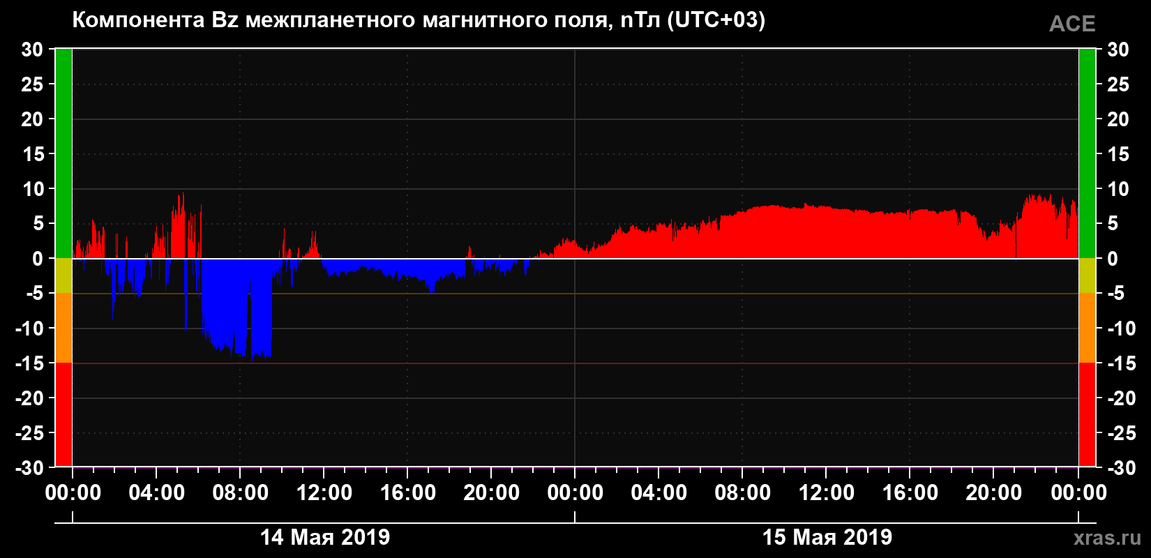 Компонента Bz магнитного поля солнечного ветра