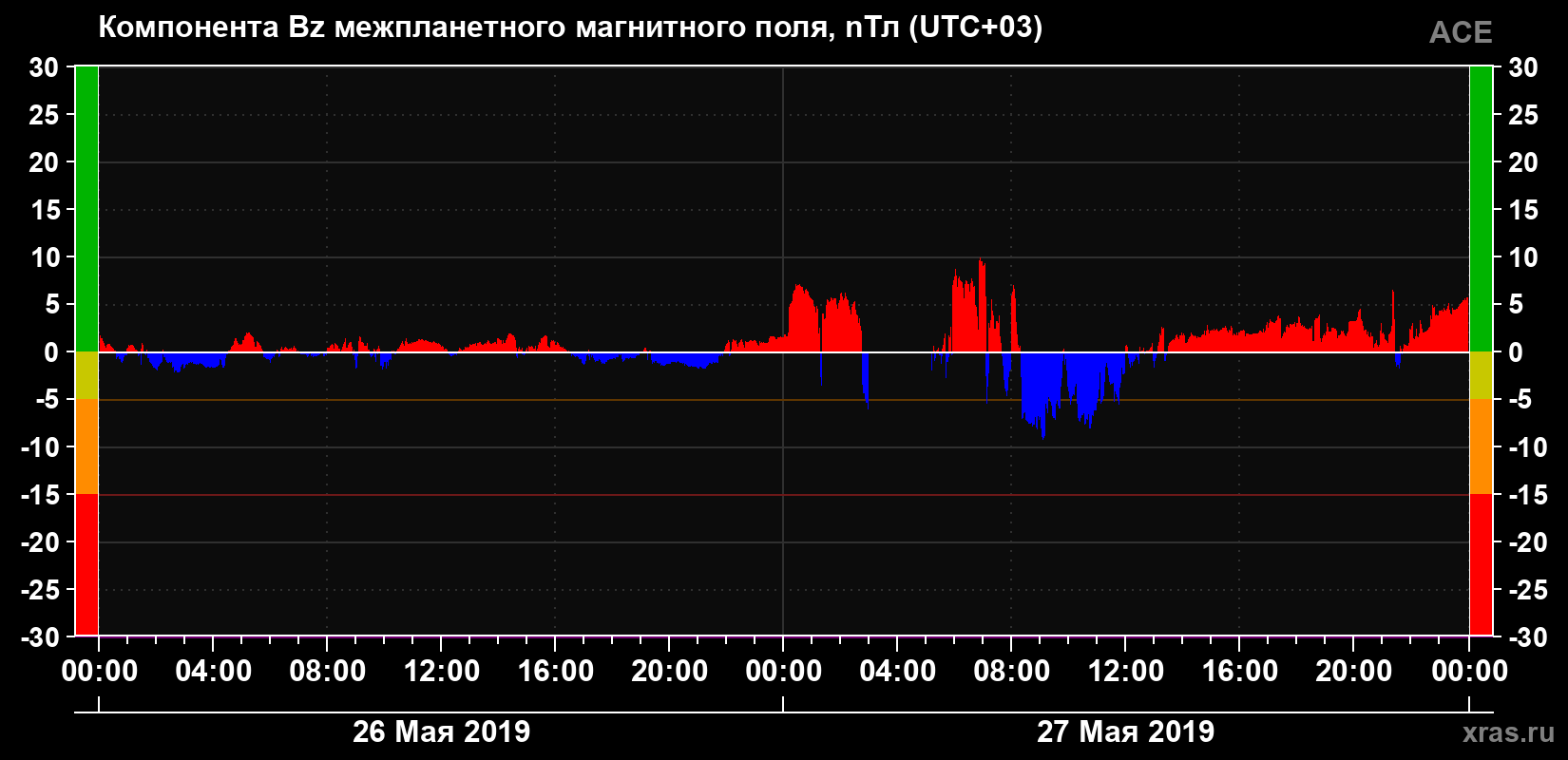 Компонента Bz магнитного поля солнечного ветра