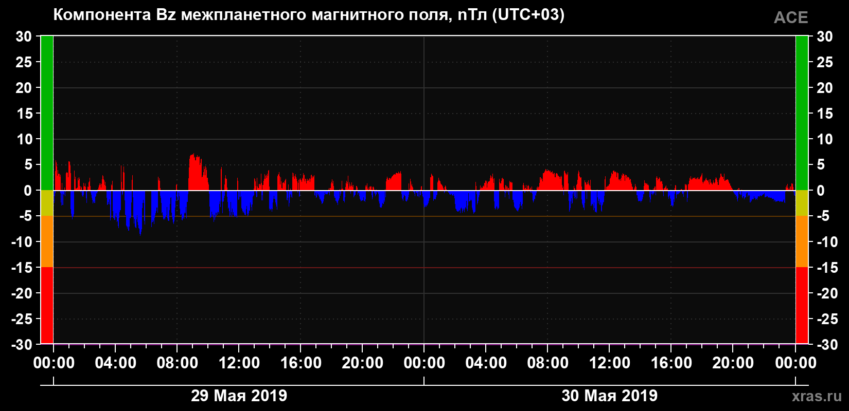 Компонента Bz магнитного поля солнечного ветра
