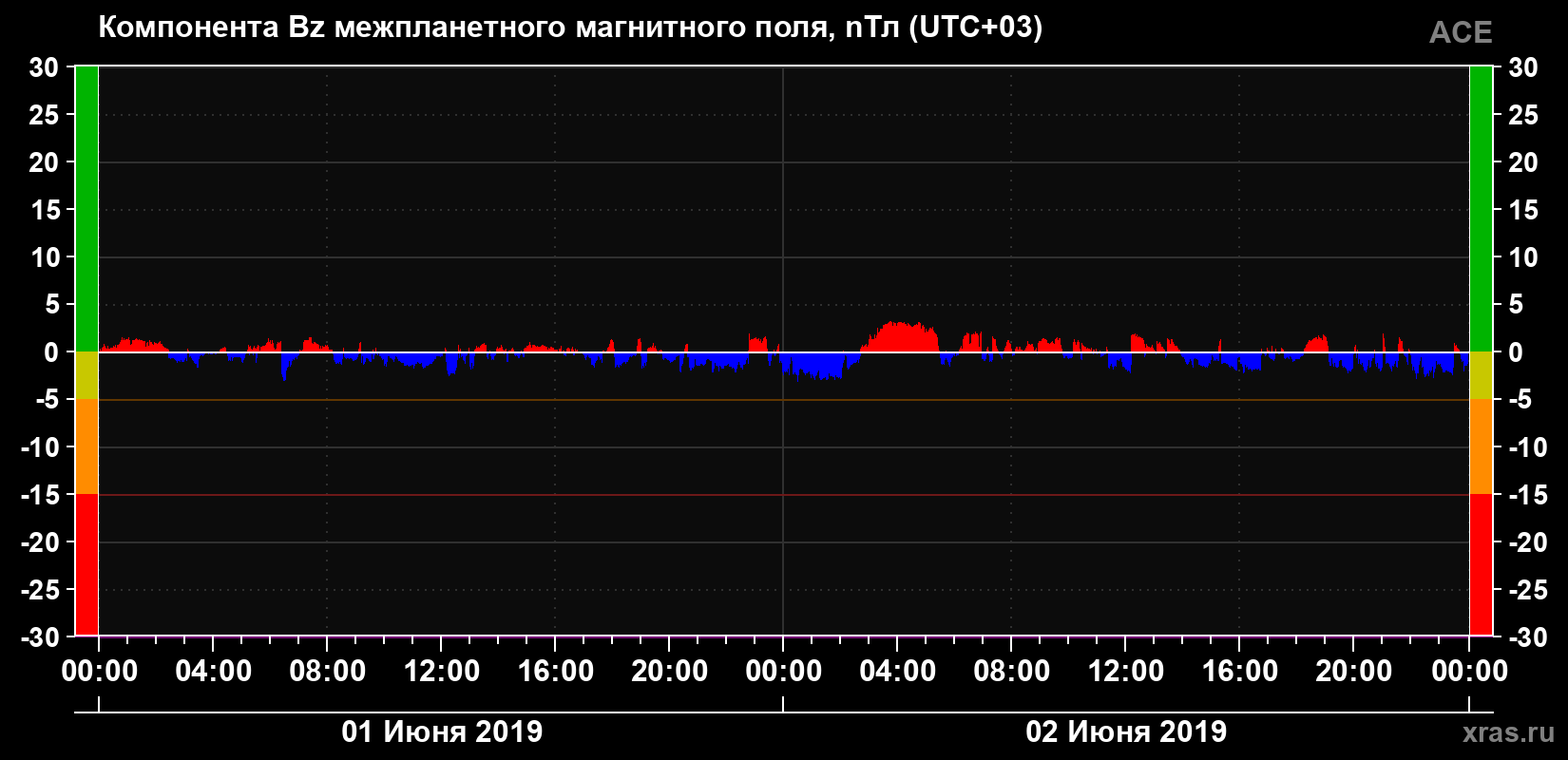 Компонента Bz магнитного поля солнечного ветра