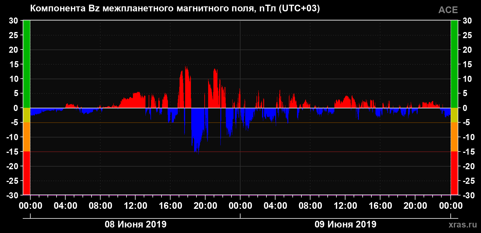 Компонента Bz магнитного поля солнечного ветра