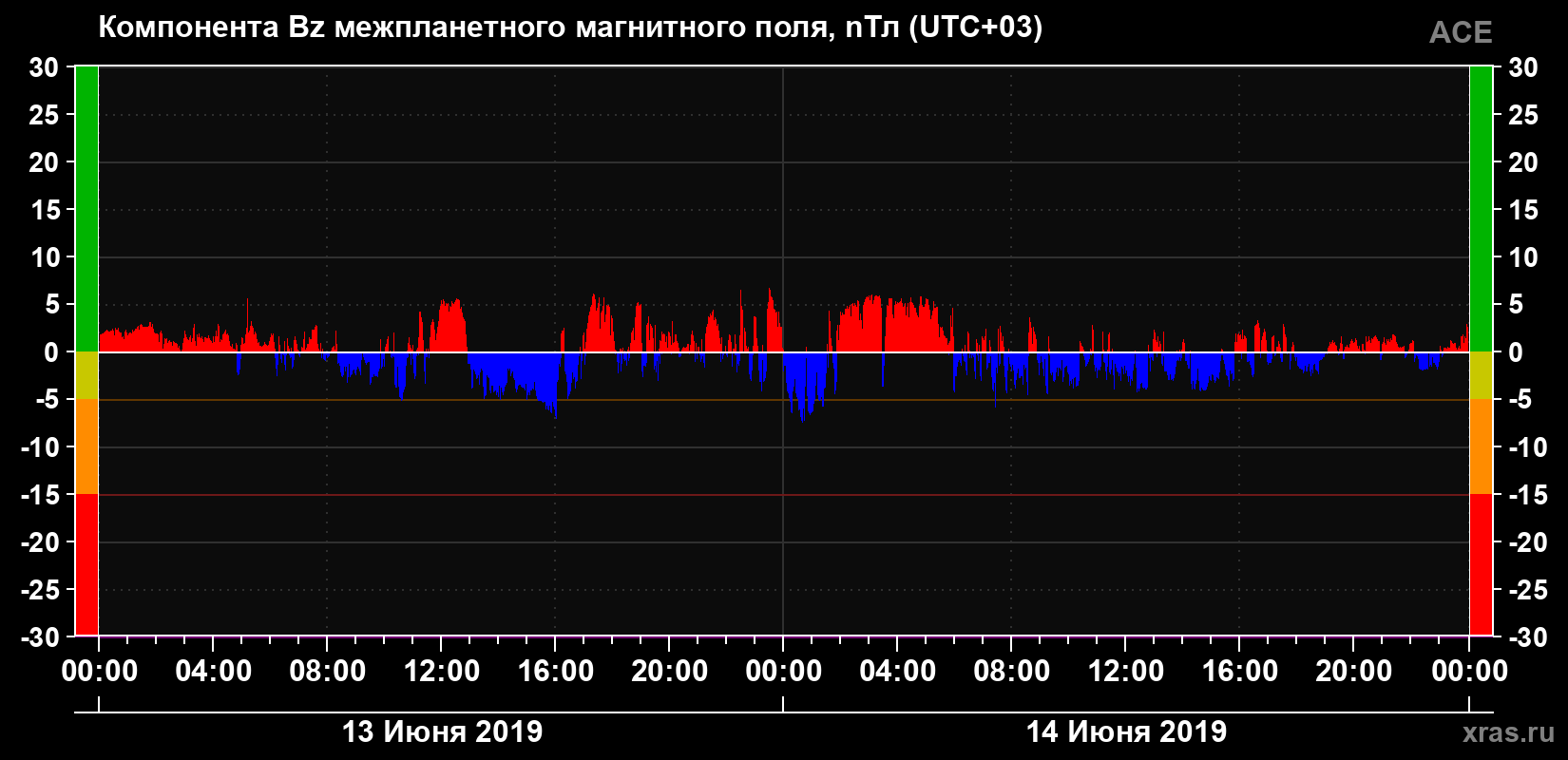 Компонента Bz магнитного поля солнечного ветра