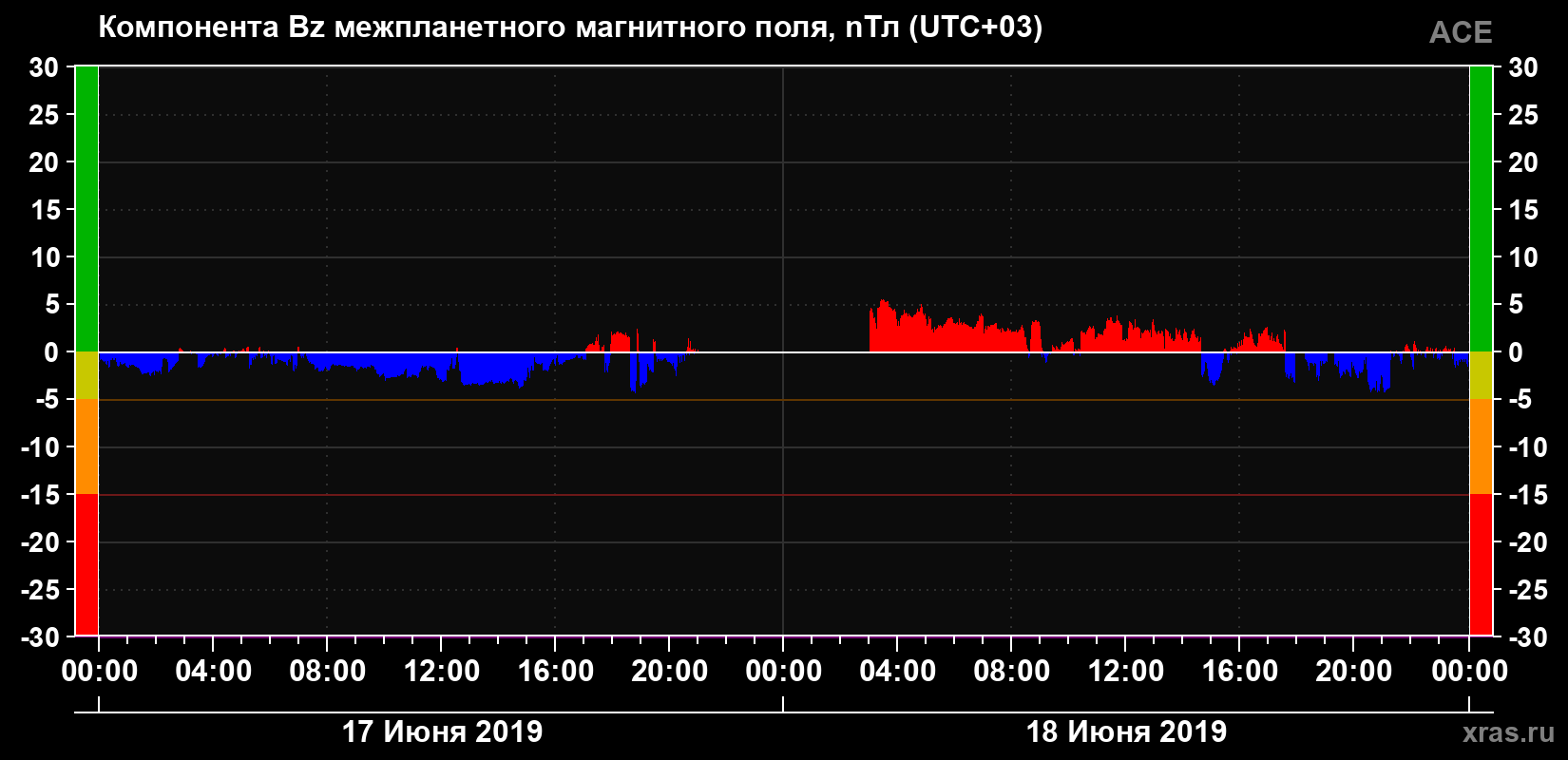 Компонента Bz магнитного поля солнечного ветра