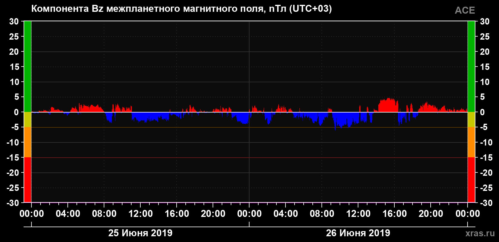 Компонента Bz магнитного поля солнечного ветра
