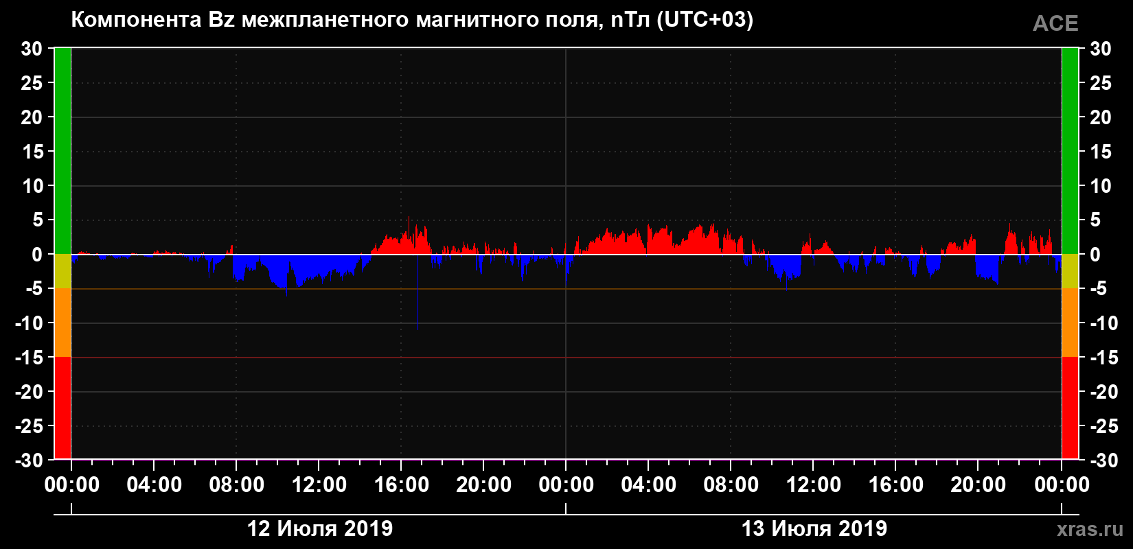 Компонента Bz магнитного поля солнечного ветра