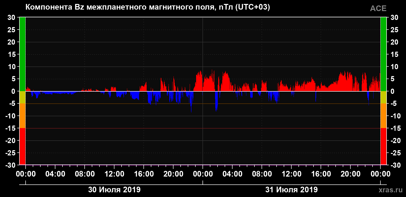 Компонента Bz магнитного поля солнечного ветра