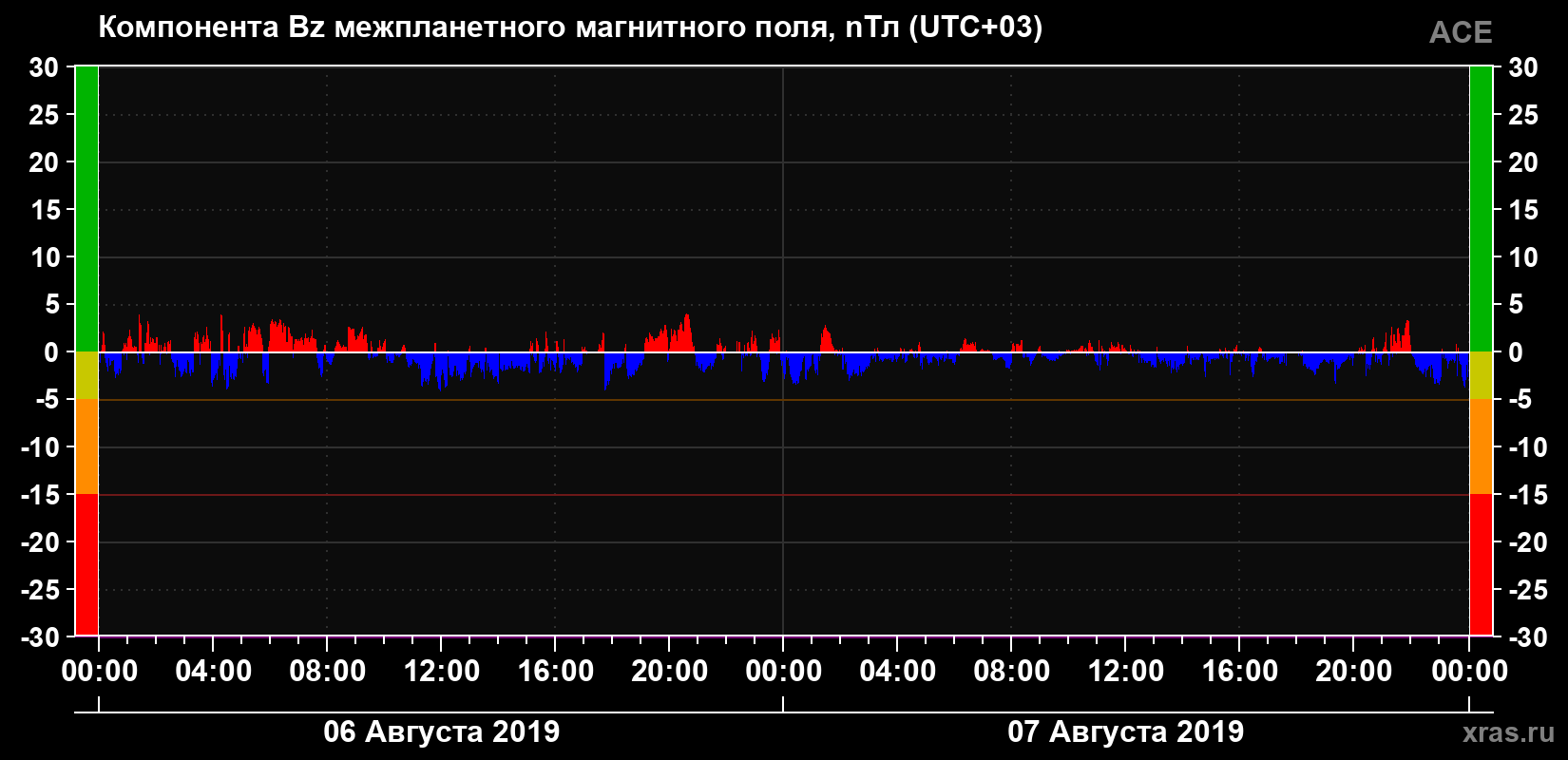 Компонента Bz магнитного поля солнечного ветра