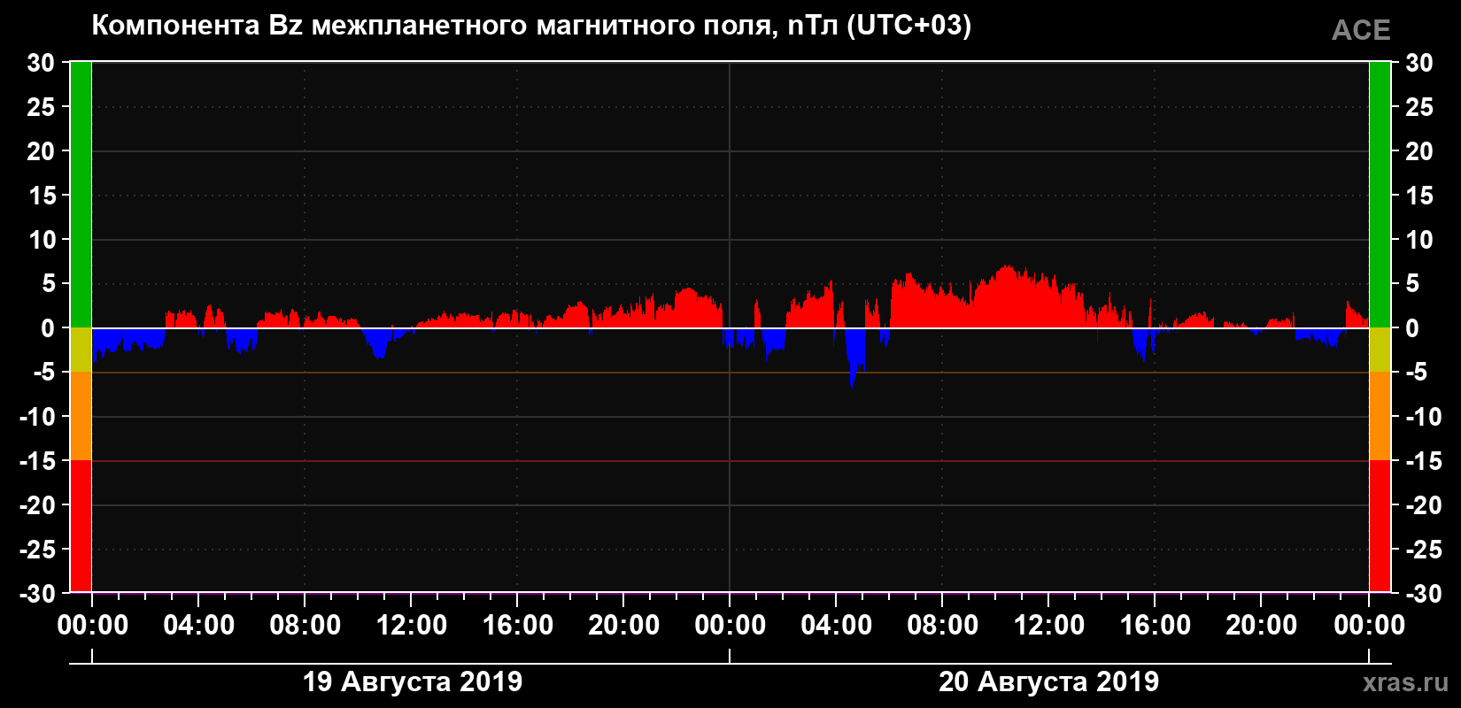 Компонента Bz магнитного поля солнечного ветра
