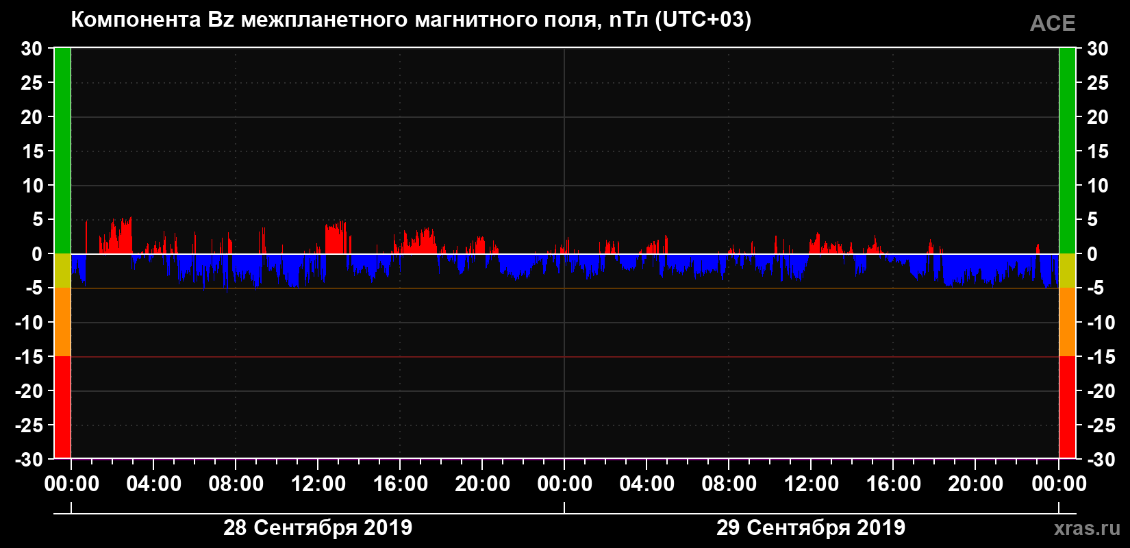 Компонента Bz магнитного поля солнечного ветра