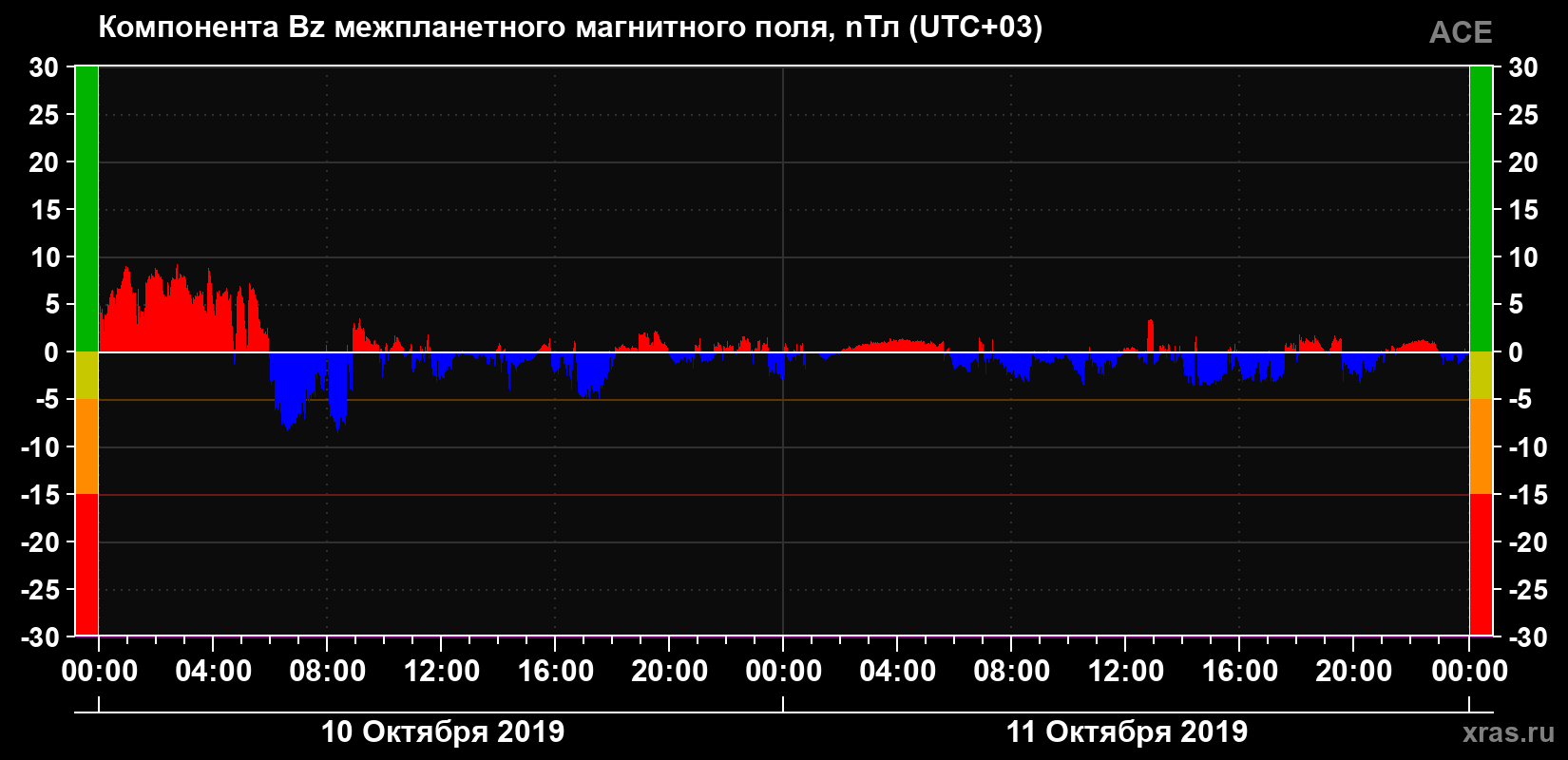 Компонента Bz магнитного поля солнечного ветра