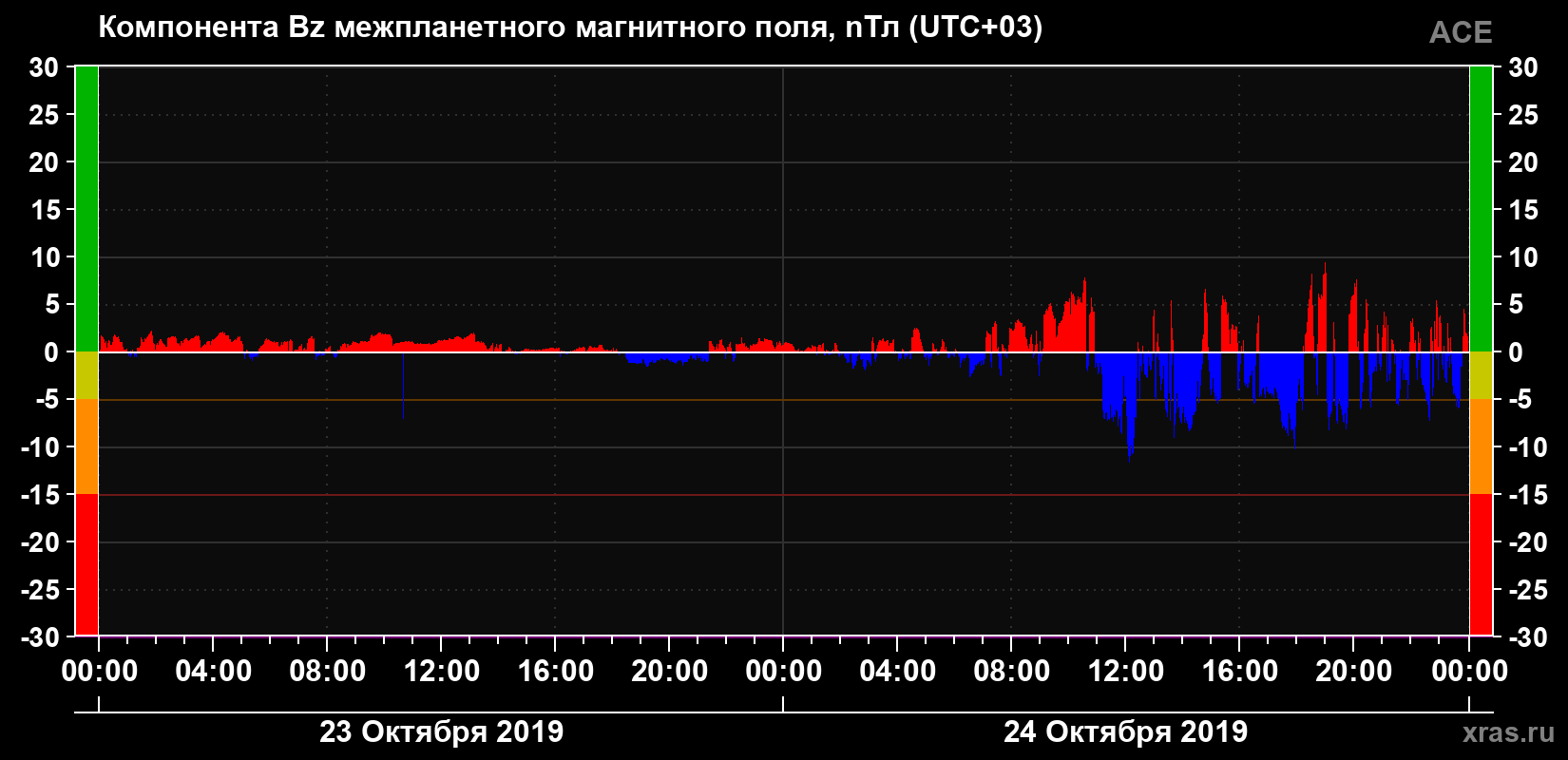 Компонента Bz магнитного поля солнечного ветра