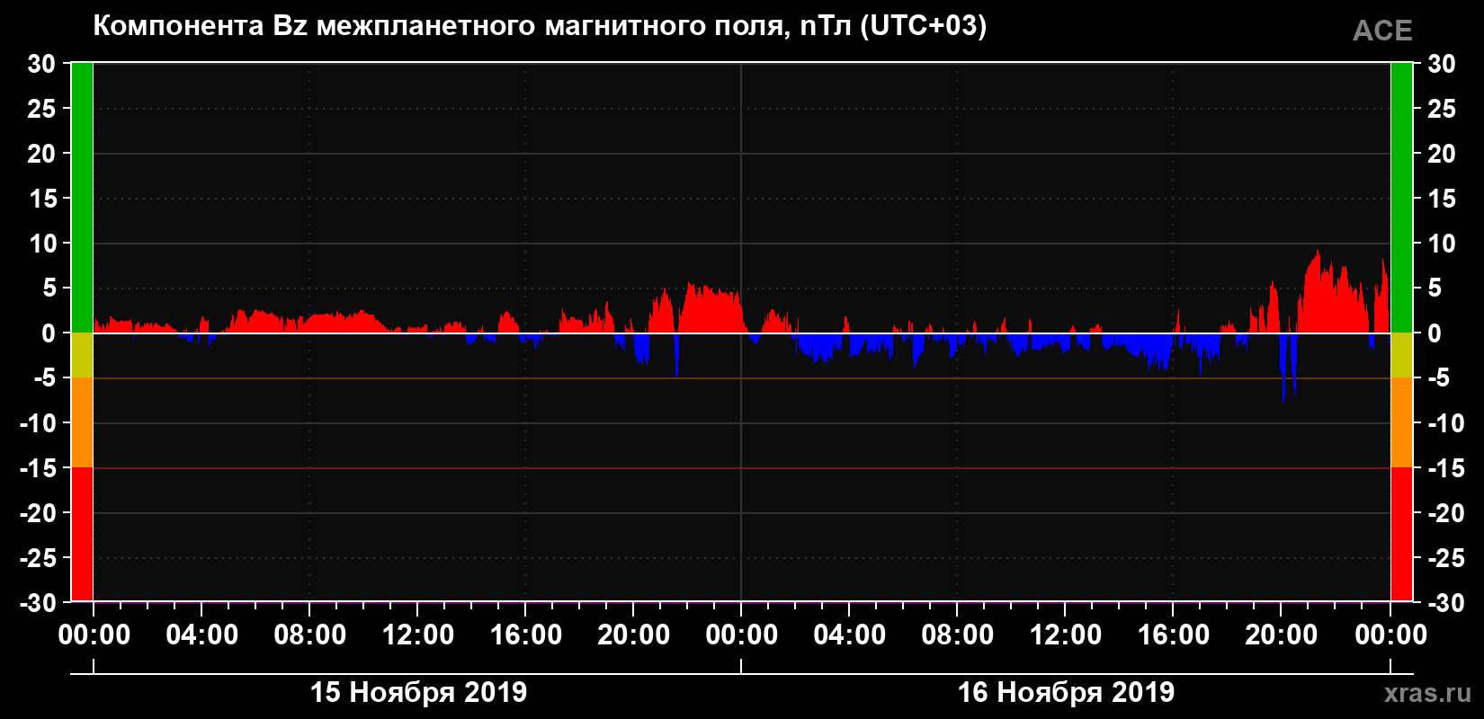 Компонента Bz магнитного поля солнечного ветра