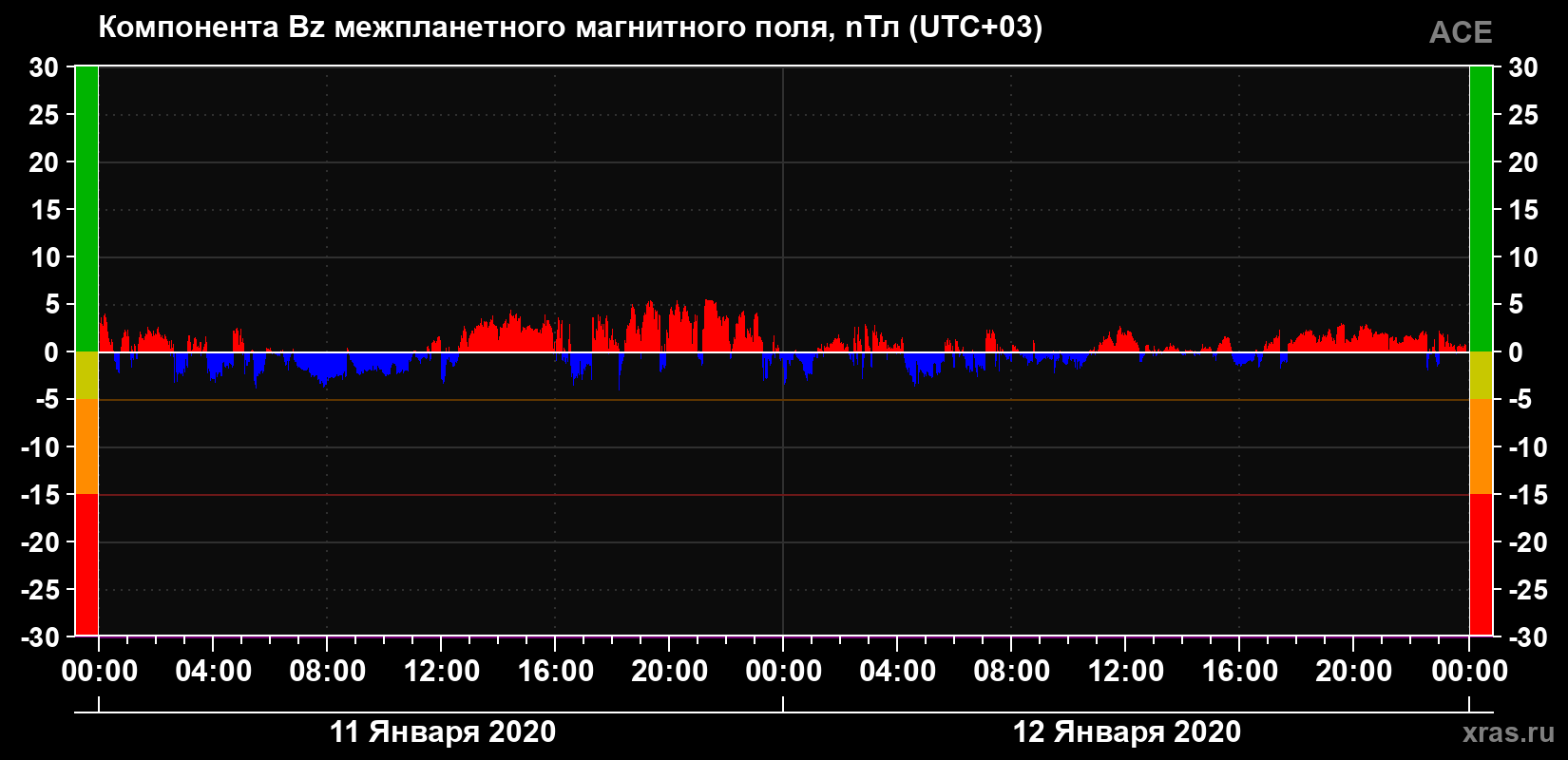 Компонента Bz магнитного поля солнечного ветра