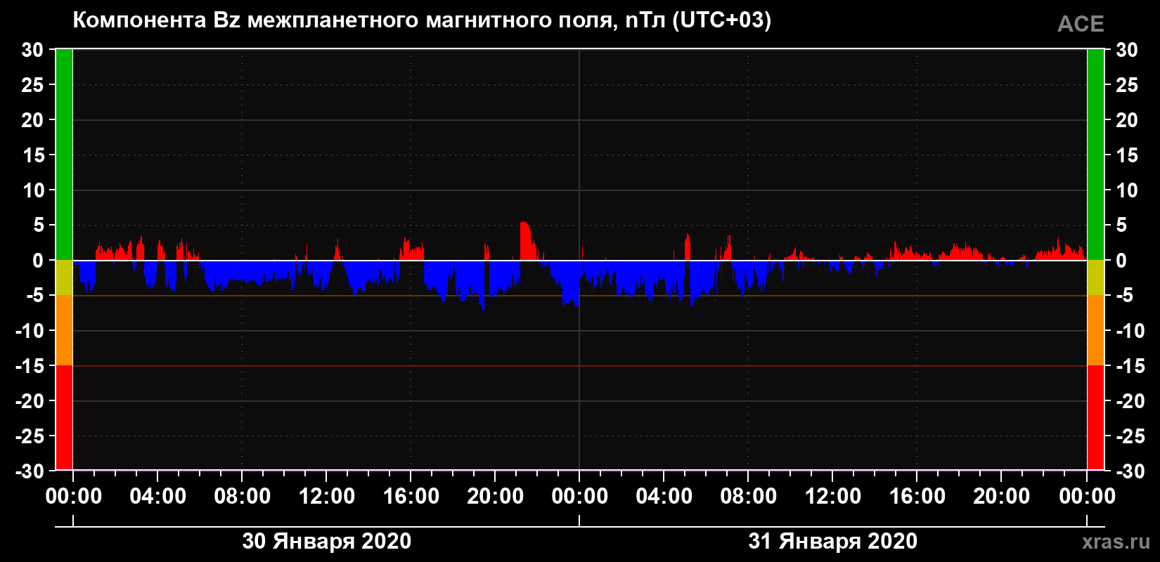 Компонента Bz магнитного поля солнечного ветра