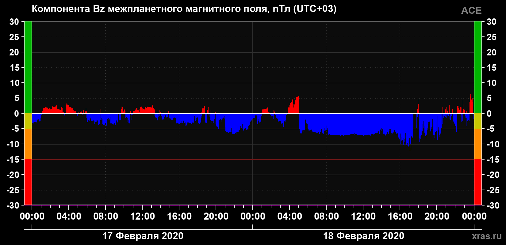 Компонента Bz магнитного поля солнечного ветра