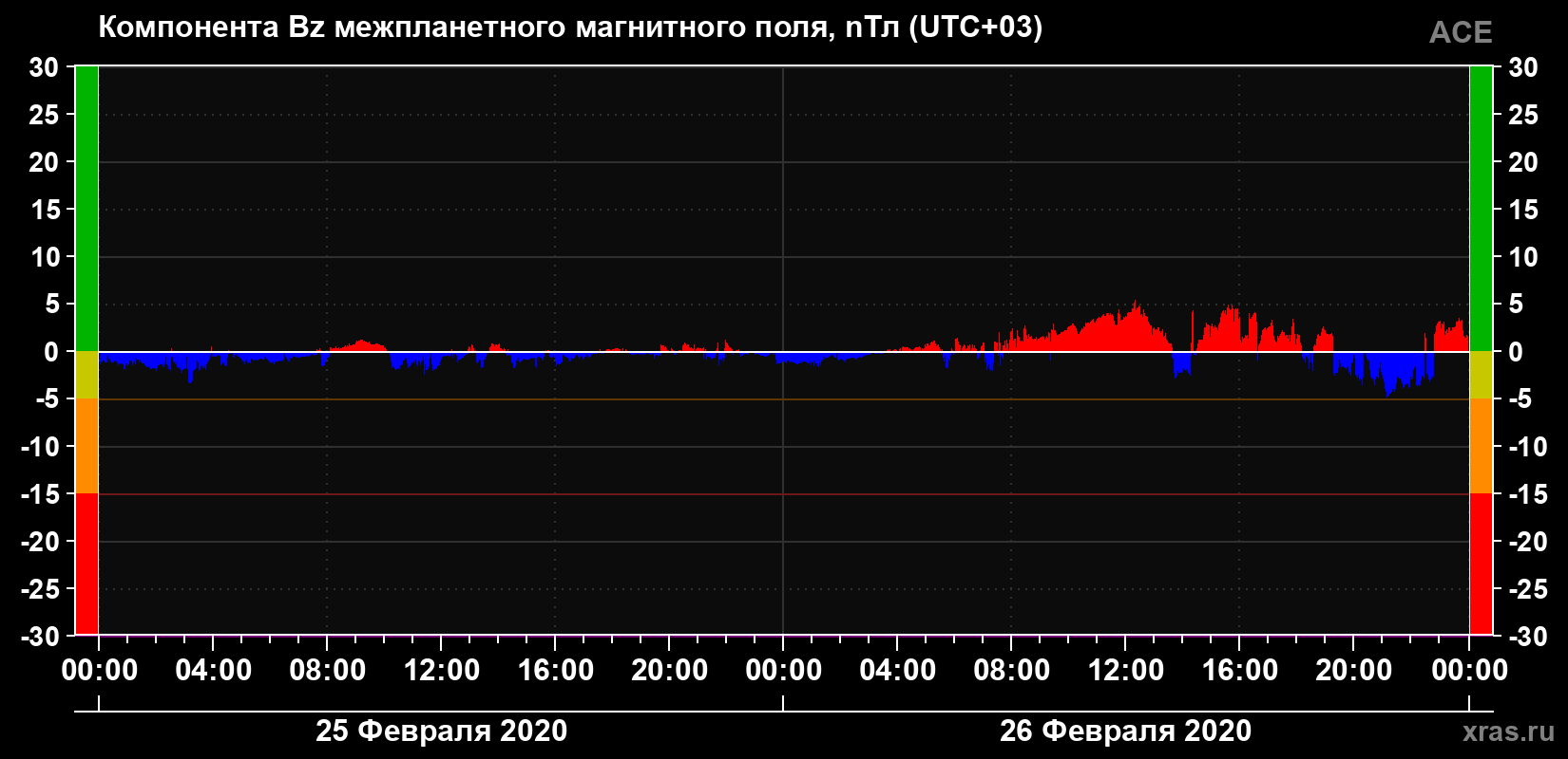 Компонента Bz магнитного поля солнечного ветра