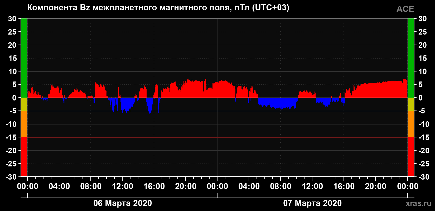 Компонента Bz магнитного поля солнечного ветра