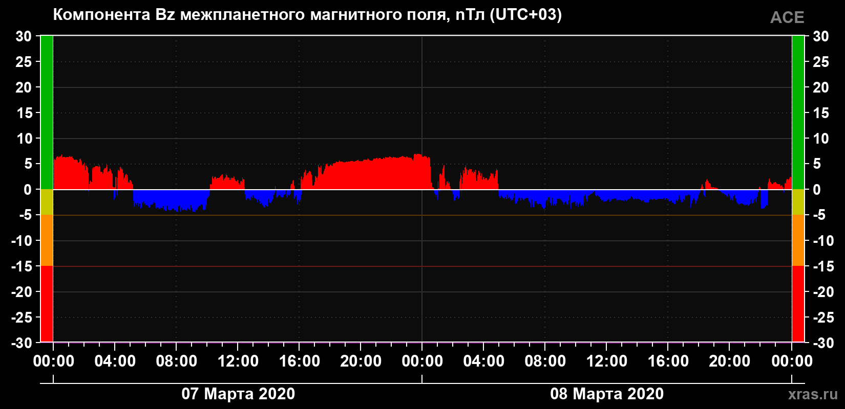 Компонента Bz магнитного поля солнечного ветра