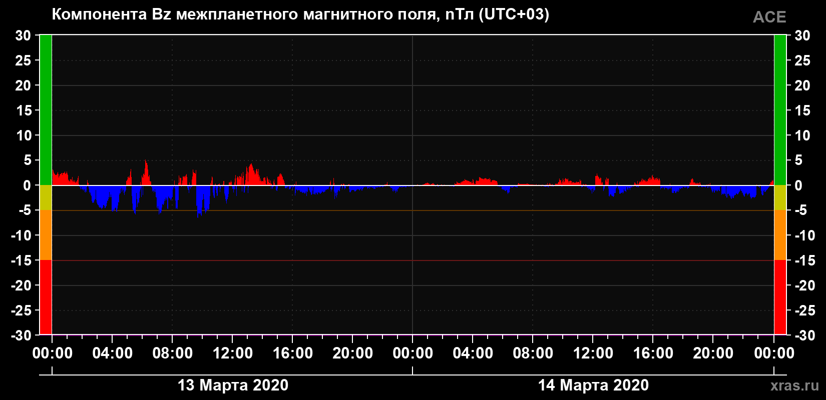 Компонента Bz магнитного поля солнечного ветра