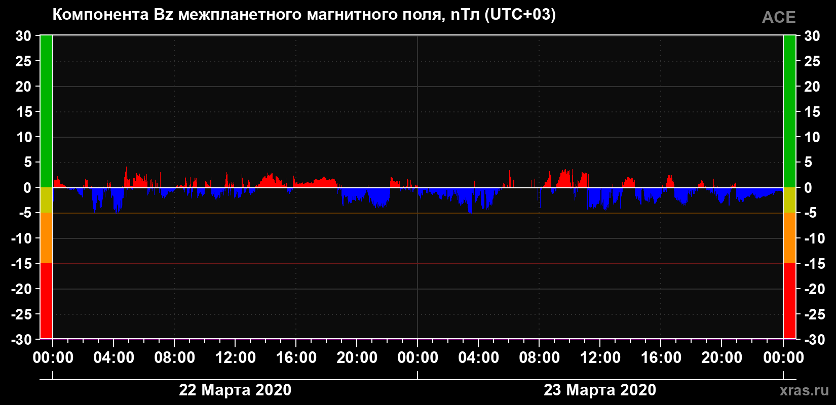 Компонента Bz магнитного поля солнечного ветра