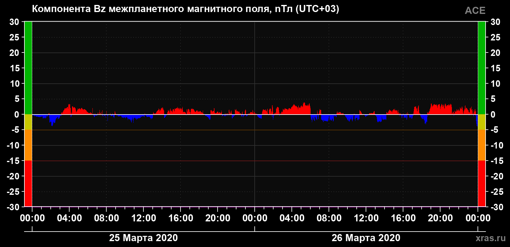 Компонента Bz магнитного поля солнечного ветра