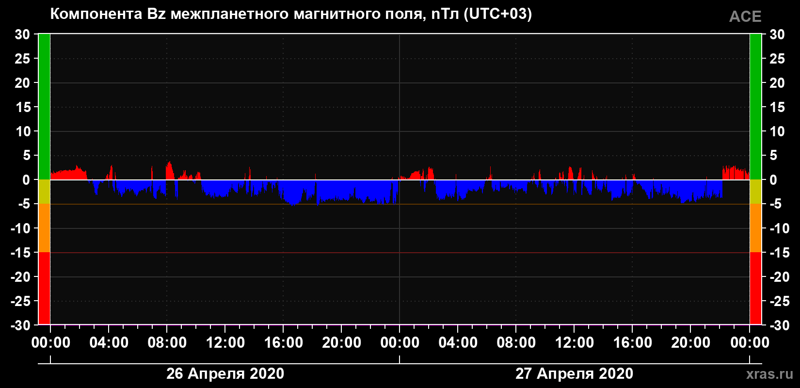 Компонента Bz магнитного поля солнечного ветра