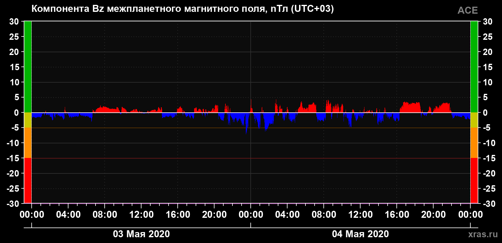 Компонента Bz магнитного поля солнечного ветра