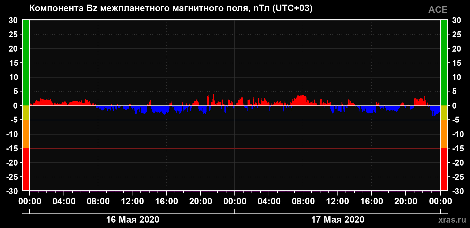 Компонента Bz магнитного поля солнечного ветра