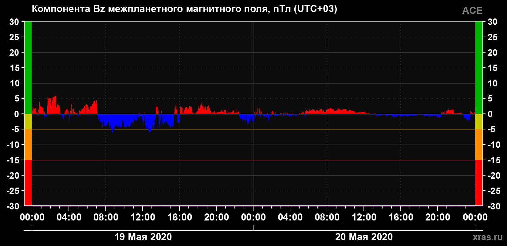 Компонента Bz магнитного поля солнечного ветра