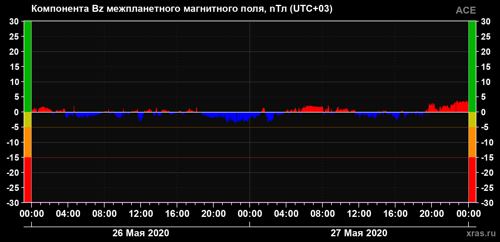 Компонента Bz магнитного поля солнечного ветра