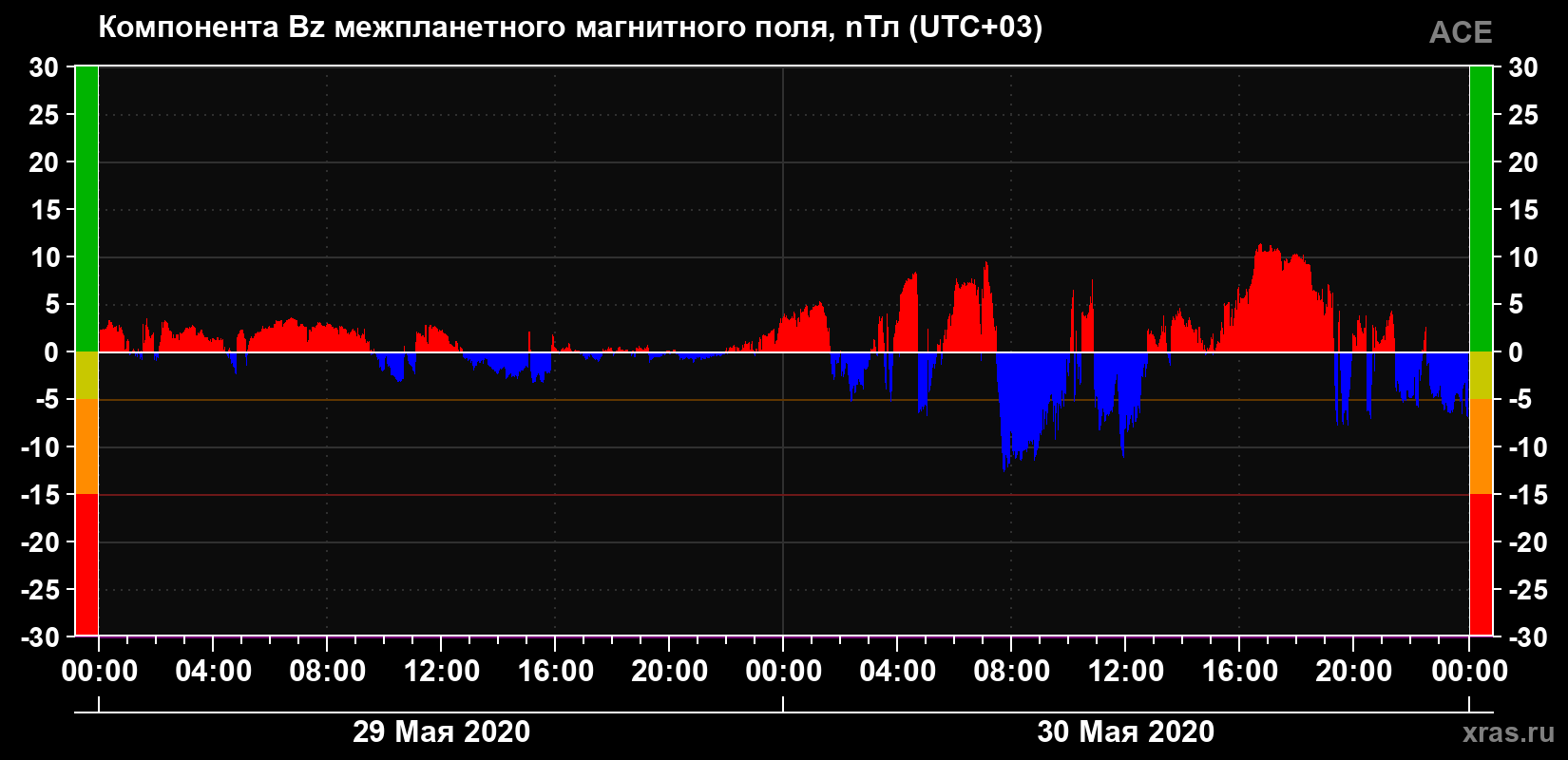 Компонента Bz магнитного поля солнечного ветра