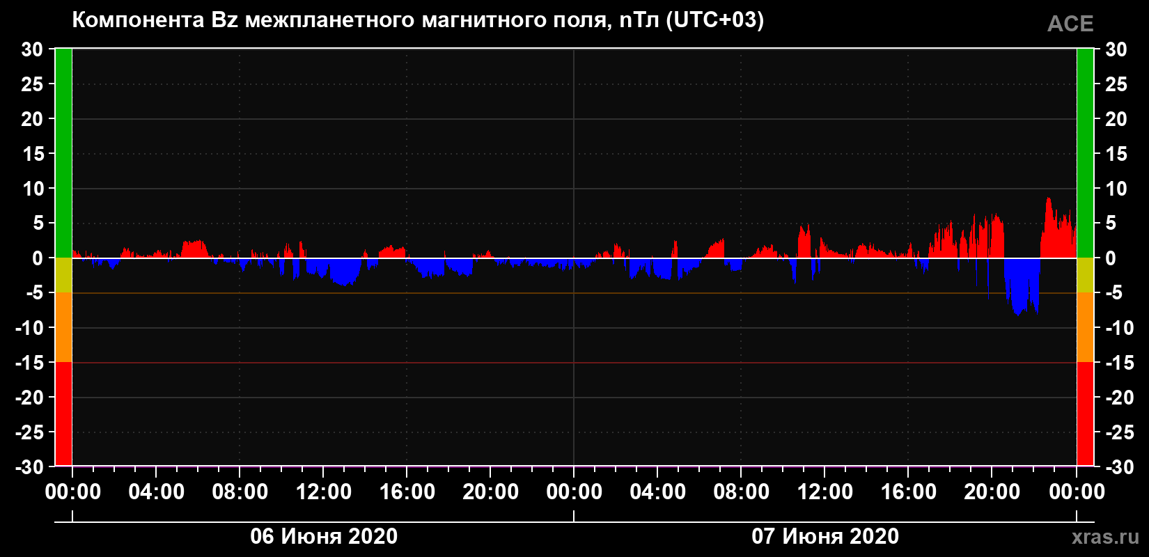 Компонента Bz магнитного поля солнечного ветра