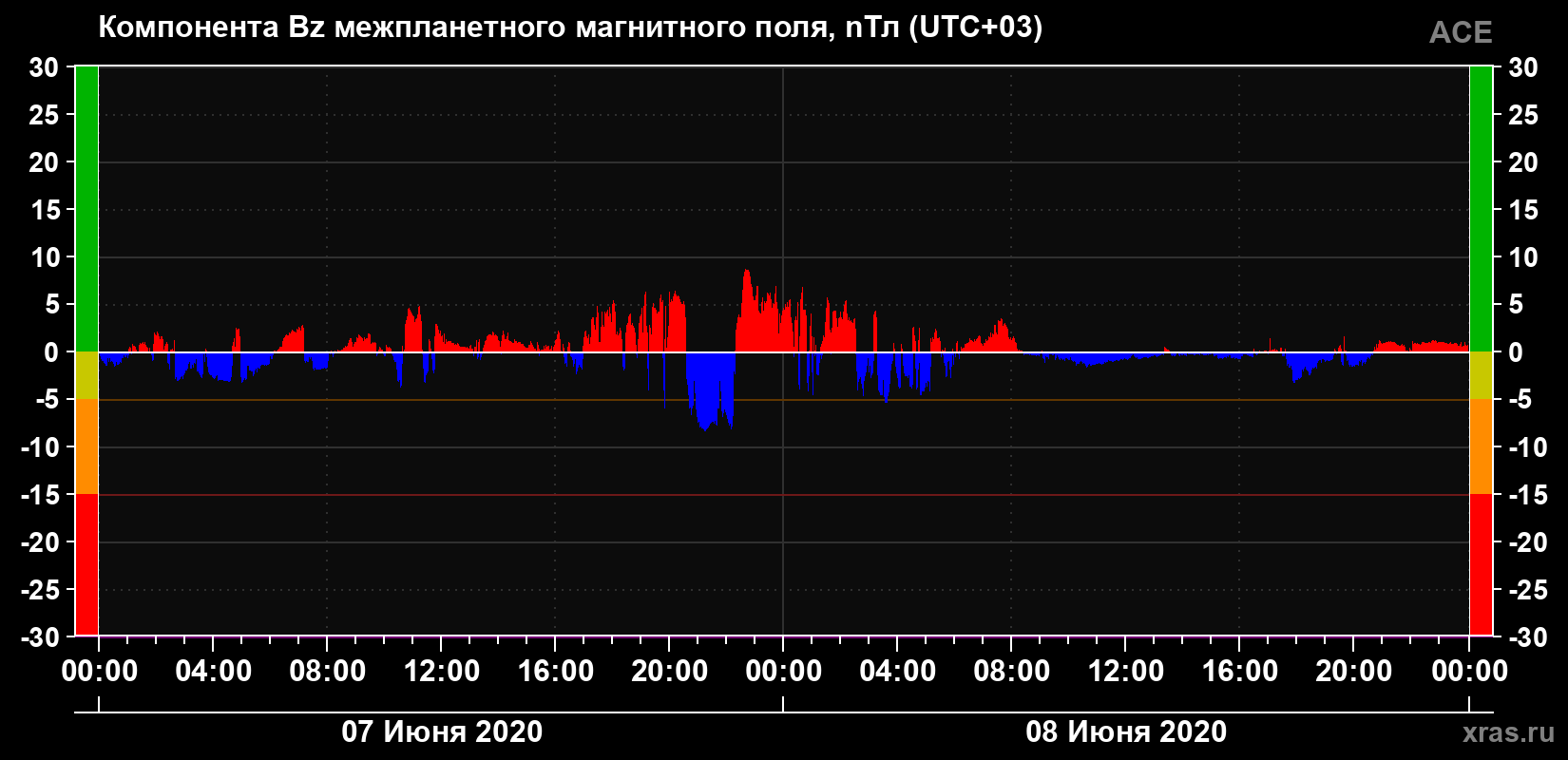 Компонента Bz магнитного поля солнечного ветра