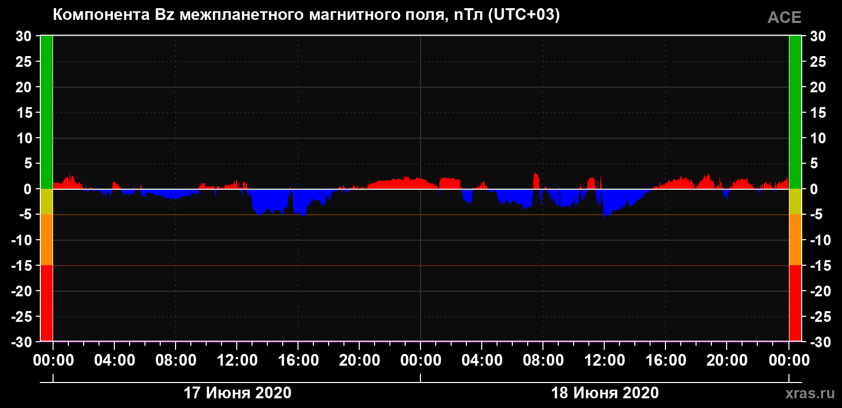 Компонента Bz магнитного поля солнечного ветра