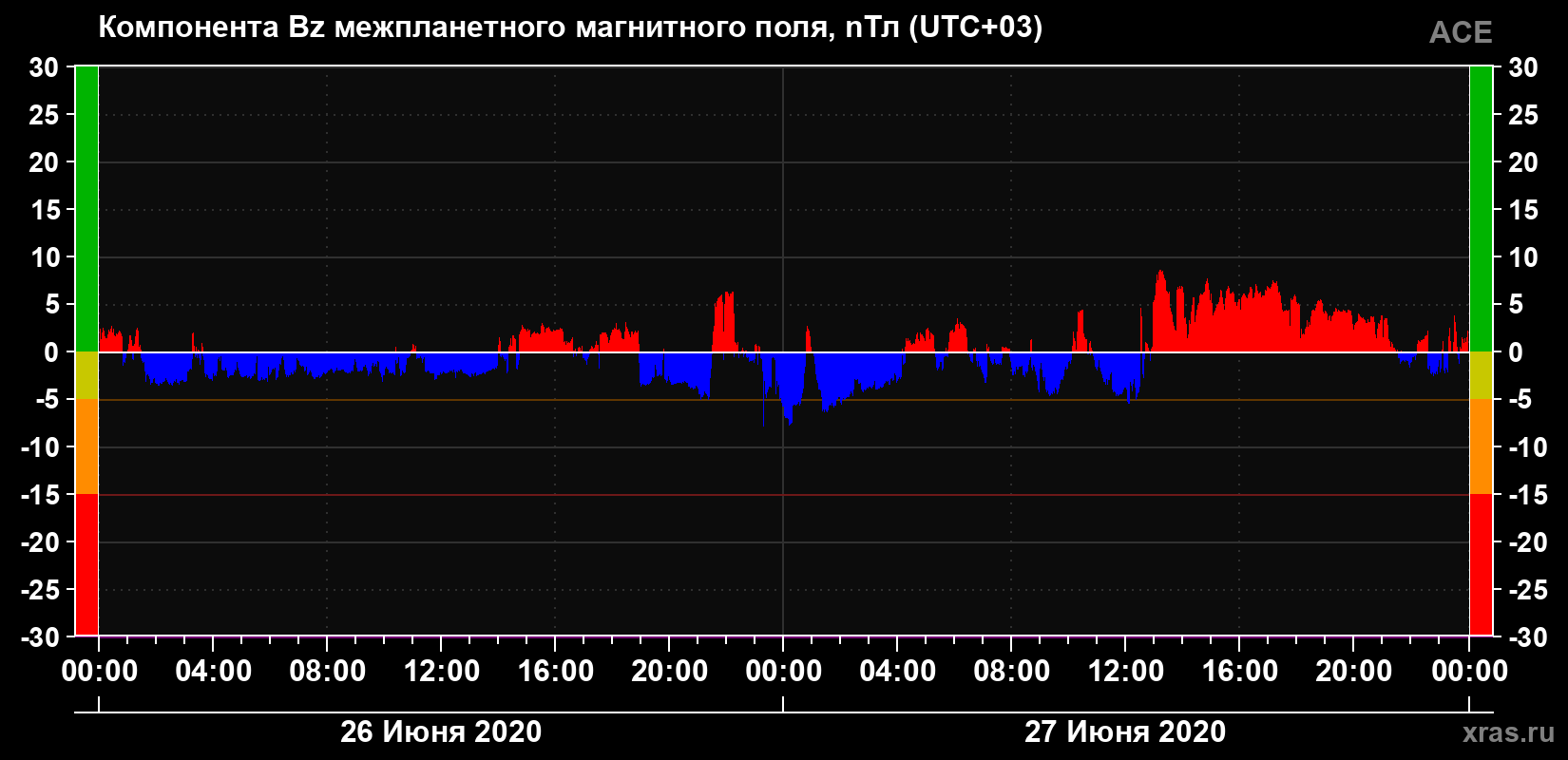 Компонента Bz магнитного поля солнечного ветра
