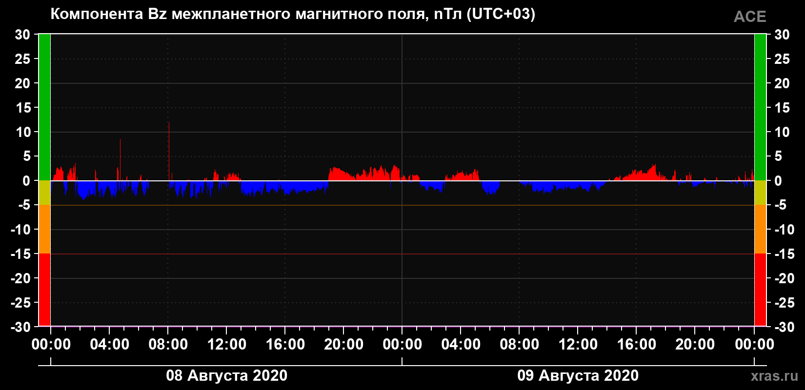 Компонента Bz магнитного поля солнечного ветра