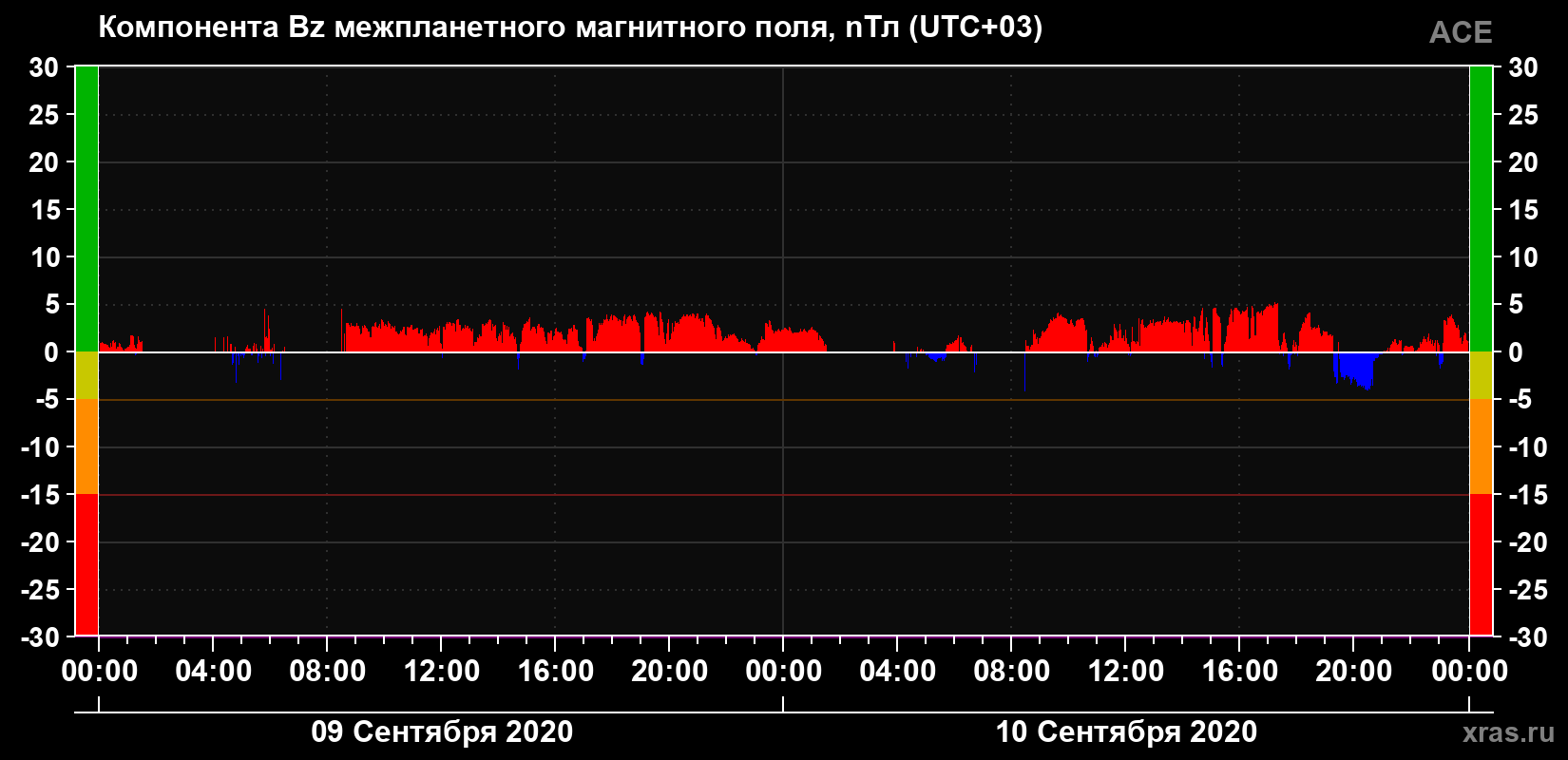 Компонента Bz магнитного поля солнечного ветра