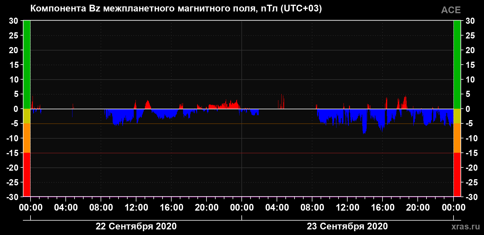 Компонента Bz магнитного поля солнечного ветра