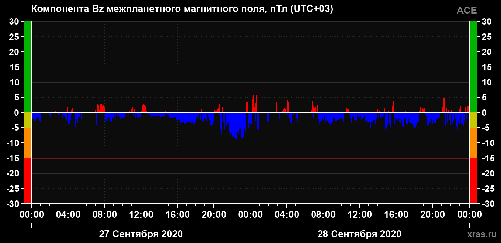 Компонента Bz магнитного поля солнечного ветра